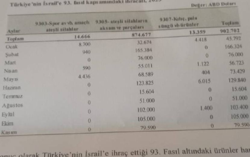 Köklü-Değişim,TÜİK,-Türkiye’nin-“İsrail”e-Silah-Parçaları-Gönderdiğini-Açıkladı-2.jpg